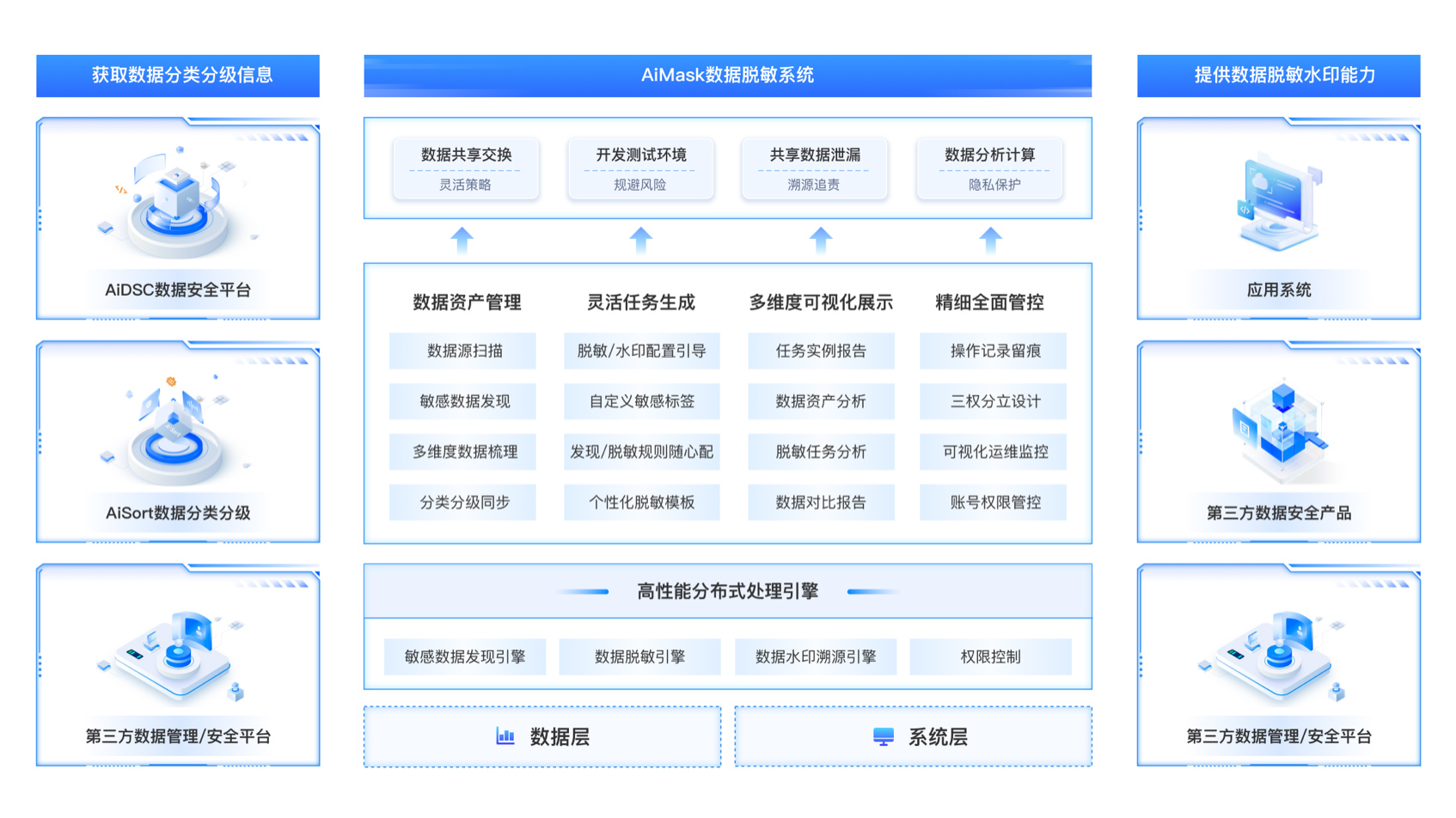 AiMask數據脫敏系統