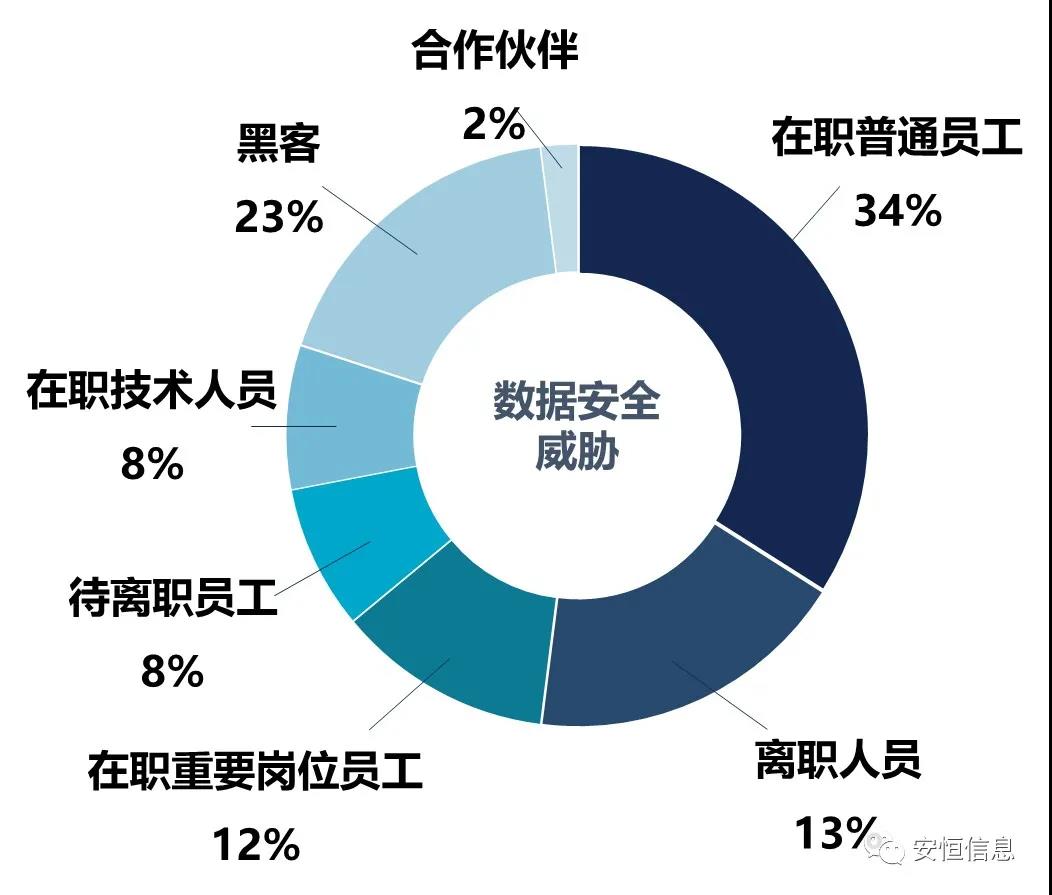 企業數據安全