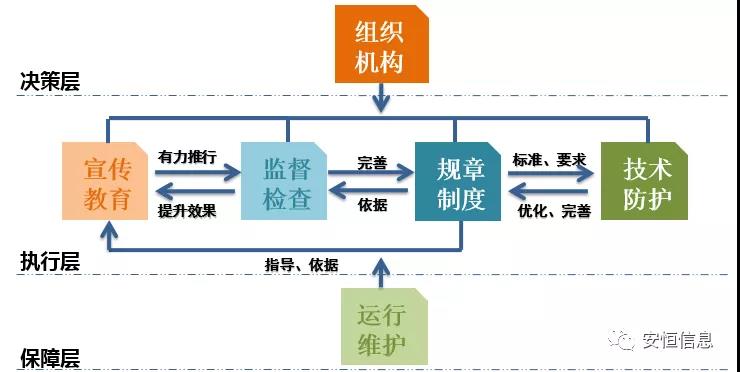 數據安全管理結構